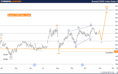 Elliott Wave Technical Analysis: Russell 2000 Index – Monday, Oct. 28