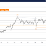 FTSE 100 (UK) Index Elliott Wave Technical Analysis 8