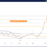 Hang Seng Index – Elliott Wave Technical Analysis