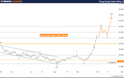 Hang Seng Index – Elliott Wave Technical Analysis