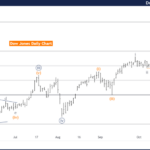 Dow Jones Index Elliott Wave Technical Analysis – Monday, October 21