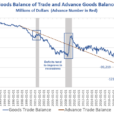 Three New Trade Deficit Charts Will Have Trump Howling