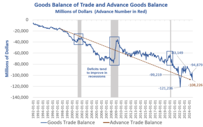 Three New Trade Deficit Charts Will Have Trump Howling