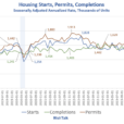 Housing Starts And Permits Slip Again In September