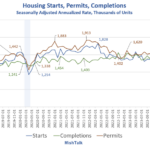 Housing Starts And Permits Slip Again In September