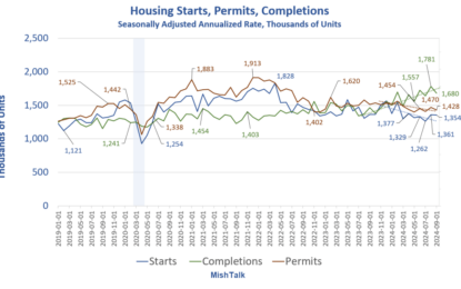 Housing Starts And Permits Slip Again In September