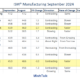 ISM Manufacturing Contracts 6th Month, 22nd Time In 23 Months