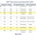 ISM Manufacturing Contracts 6th Month, 22nd Time In 23 Months