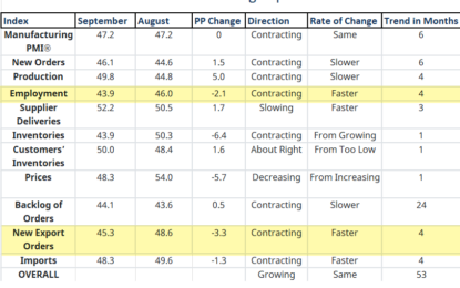 ISM Manufacturing Contracts 6th Month, 22nd Time In 23 Months