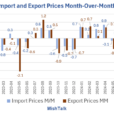 For The 2nd Month, Export Prices Decline Much More Than Import Prices