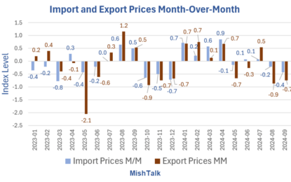 For The 2nd Month, Export Prices Decline Much More Than Import Prices