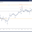 Nestle India – Elliott Wave Technical Analysis