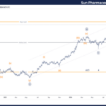 Sun Pharmaceuticals Elliott Wave Technical Analysis – Thursday, October 10