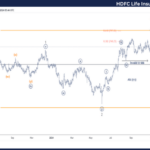 HDFC Life Insurance Stocks Elliott Wave Technical Analysis – Tuesday, October 29