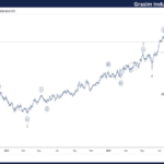 Elliott Wave Technical Analysis – Grasim Industries