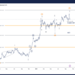 BPCL Stock Elliott Wave Technical Analysis