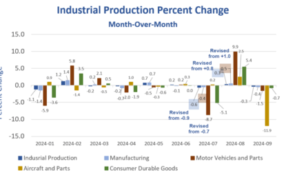 Industrial Production Unexpectedly Declines 0.3 Percent With Huge Negative Revisions