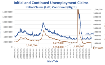 Initial And Continued Unemployment Claims Surge, A Cause For Alarm?