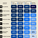 Charted: The Most Popular Investing Strategies, By Generation