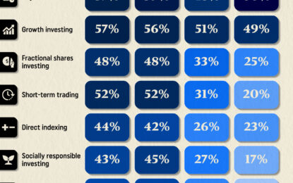 Charted: The Most Popular Investing Strategies, By Generation