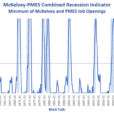 McKelvey-PMES Recession Indicator Weakens Slightly But Signal Still Firm