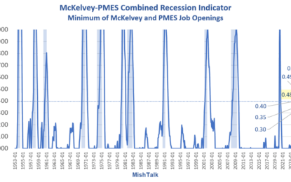 McKelvey-PMES Recession Indicator Weakens Slightly But Signal Still Firm