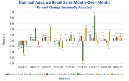 Retail Sales: Consumers Spend More On Food, Less On Gasoline And Cars