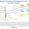 The BLS Reports Jobs Rebounded More Than Expected In September