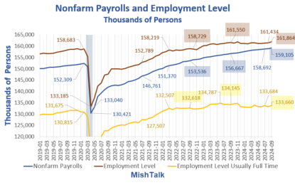 The BLS Reports Jobs Rebounded More Than Expected In September