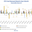 Producer Prices For Food Jump 1.0 Percent, Goods Decline, Services Up