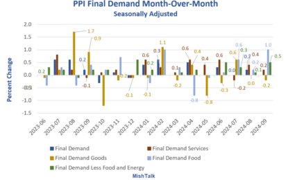 Producer Prices For Food Jump 1.0 Percent, Goods Decline, Services Up