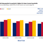 20 Percent Of Households Making Over $150,000 Live Paycheck To Paycheck