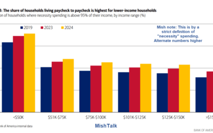 20 Percent Of Households Making Over $150,000 Live Paycheck To Paycheck