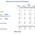 Real Spending Rises 0.4 Percent, Real Disposable Income Up 0.1 Percent