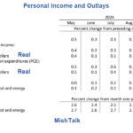 Real Spending Rises 0.4 Percent, Real Disposable Income Up 0.1 Percent