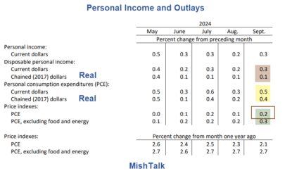 Real Spending Rises 0.4 Percent, Real Disposable Income Up 0.1 Percent