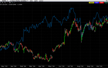 A Spooky End To The Month; Looking To AAPL And AMZN