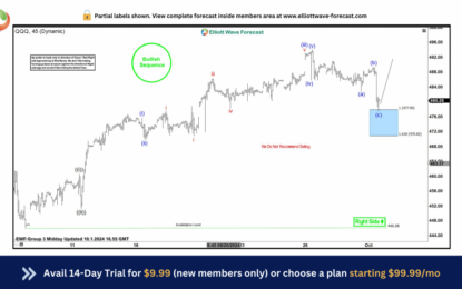 QQQ Reaches Risk Free Area From Blue Box