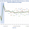 Real GDP Increased 2.8 Percent In The Advance 2024 Q3 Estimate