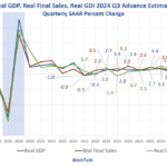 Real GDP Increased 2.8 Percent In The Advance 2024 Q3 Estimate