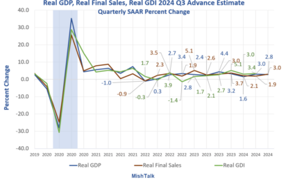 Real GDP Increased 2.8 Percent In The Advance 2024 Q3 Estimate