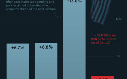 Visualizing S&P 500 Performance By Presidential Year