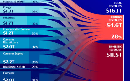 Visualizing The S&P 500’s Domestic And Foreign Revenues