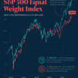 Charted: S&P 500 Vs. S&P 500 Equal Weight Index