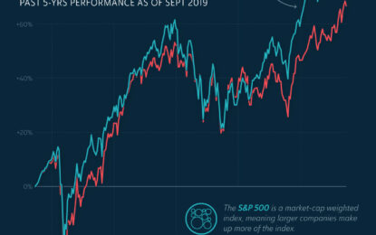 Charted: S&P 500 Vs. S&P 500 Equal Weight Index