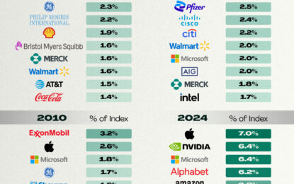 How The Top S&P 500 Companies Have Changed Over Time