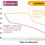 When Is The Worst Time For Your Retirement Savings To Take A Hit?