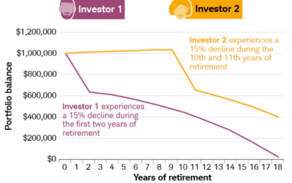 When Is The Worst Time For Your Retirement Savings To Take A Hit?