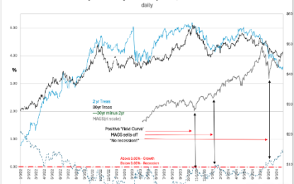 MAGS No Longer Driving Market… 2024 S&P 8,000 Possible