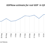 US GDP Expected To Grow At Solid 3% In Q3, Highlighting Economic Strength